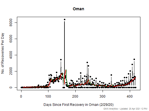 No case recovery data is available for Oman