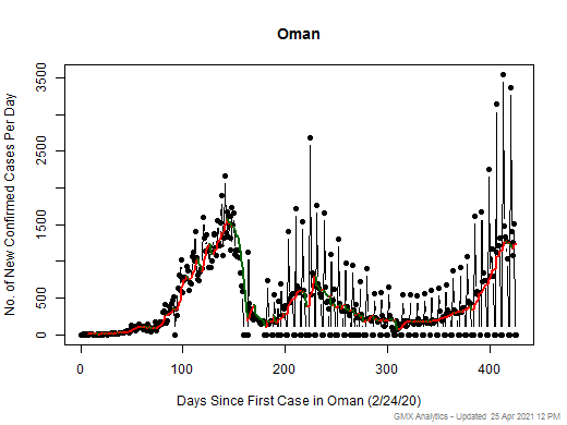 Oman cases chart should be in this spot