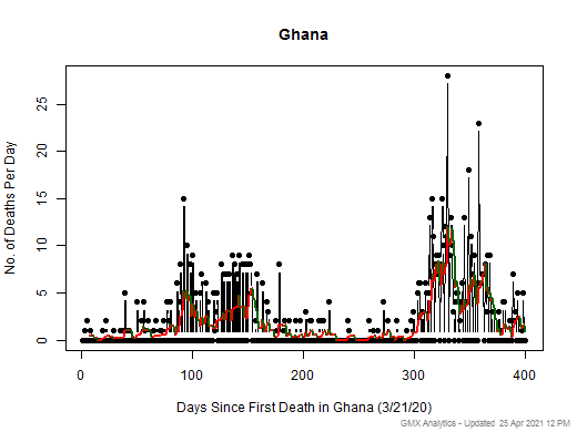 Ghana death chart should be in this spot