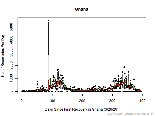 No case recovery data is available for Ghana