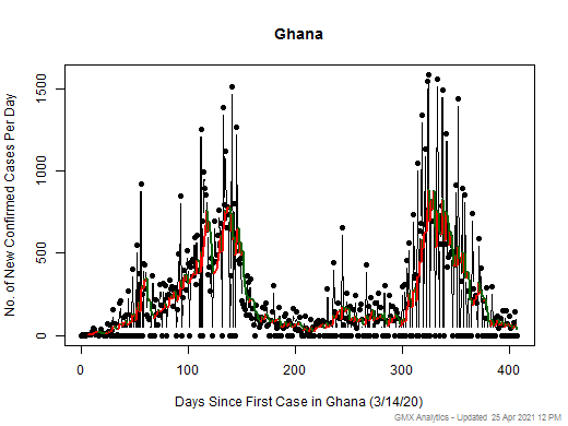 Ghana cases chart should be in this spot