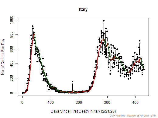 Italy death chart should be in this spot