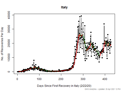 No case recovery data is available for Italy