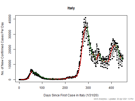 Italy cases chart should be in this spot
