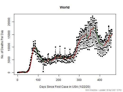 World death chart should be in this spot