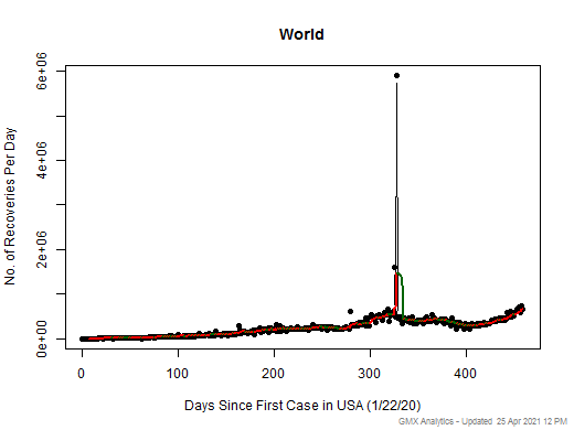 No case recovery data is available for World